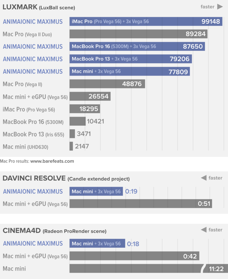 Benchmark results from Animaionic (Source: Animaionic)