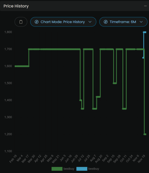 Asus TUF Gaming A16 price history (image source: pricetracker.wtf)