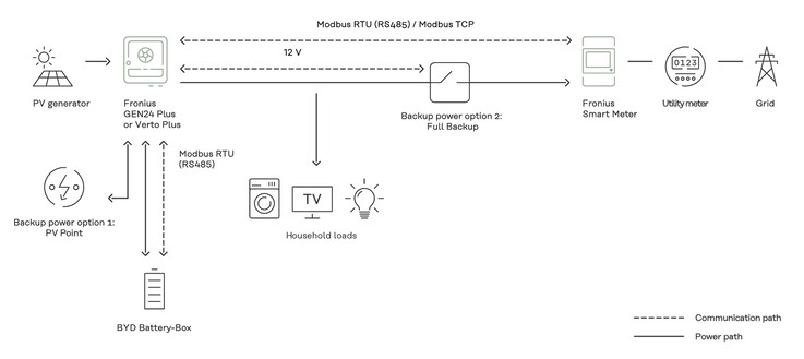 This is how the new battery can be installed within the Fronius-ecosystem.