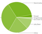 Google Android usage graph in early March 2017 shows Nougat nearing the 3 percent barrier