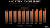 AMD Ryzen 9 7940 HS vs Intel Core i9-13900H, both with a GeForce RTX 4070 (image via AMD)