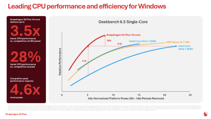 Snapdragon X2 Plus single core performance vs the competition. (Image source: Qualcomm)