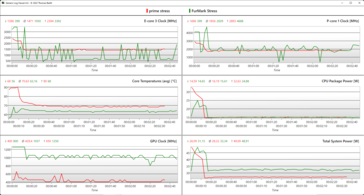 red: CPU stress, green: GPU stress