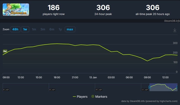 An image showing the SteamDB charts. (Image source: SteamDB)
