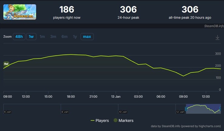 An image showing the SteamDB charts. (Image source: SteamDB)