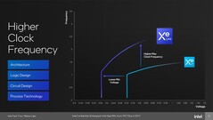 Xe LPG: Better efficiency