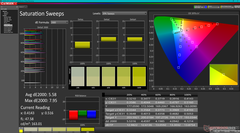 Saturation Sweeps before calibration (vs sRGB)