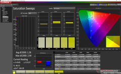 Saturation Sweeps before calibration