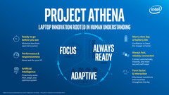 Intel unveils Project Athena Open Labs certification program (Source: Intel)