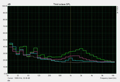 noise level idle