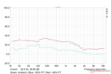 RTX 4070 Super Gaming OC noise profile during The Witcher 3 1080p Ultra stress (BIOS OC)