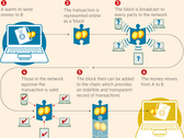 Infographic showing how the blockchain works with cryptocurrencies. (Source: Oxfam/Financial Times)
