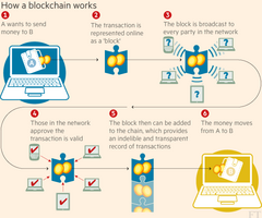 Infographic showing how the blockchain works with cryptocurrencies. (Source: Oxfam/Financial Times)