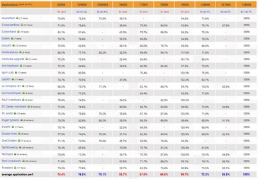Application performance. (Source: 3DCenter)