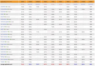 Application performance. (Source: 3DCenter)