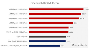 Multi-core scores (Image source: WCCFTech)