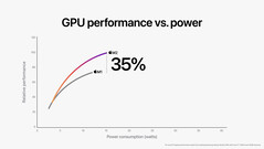Apple M2 10-core GPU vs M1 8-core GPU. (Image Source: Apple)
