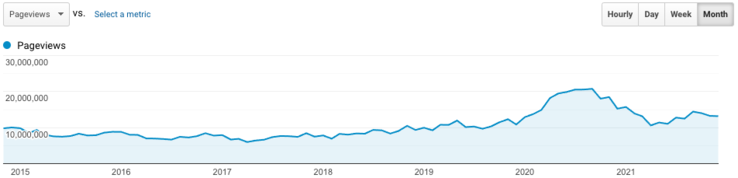 Pageviews: Google Analytics long-term trend (english language section)