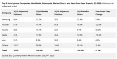 Q3 2020 shipments. (Image source: IDC via Seekdevice)