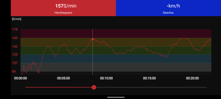 Heart rate measurement of the Polar H10 chest strap