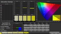 CalMAN: Color saturation (calibrated)