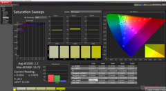 Saturation Sweeps after calibration
