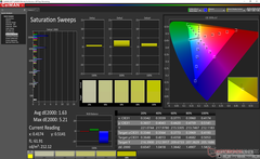 Saturation Sweeps after calibration