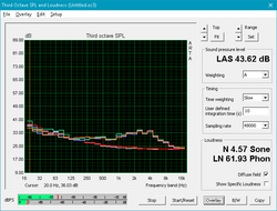 Fan noise (White: Background, Red: System idle, Blue: 3DMark06, Orange: Witcher 3, Green: Prime95+FurMark)