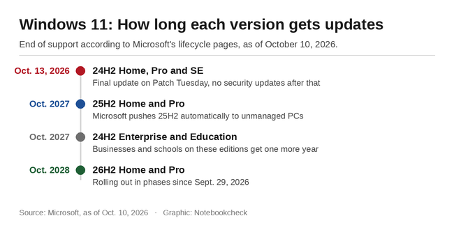 Windows 11: Support dates for versions 24H2, 25H2 and 26H2