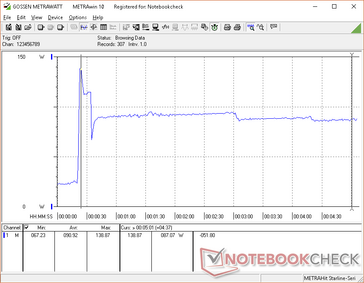 Prime95+FurMark activated at 20s mark on Dell. Consumption spikes at the start of the test before quickly dropping and stabilizing