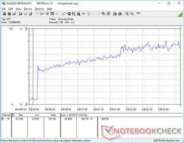 Power consumption increases over time from 61 W to just over 100 W when initiating Prime95 stress