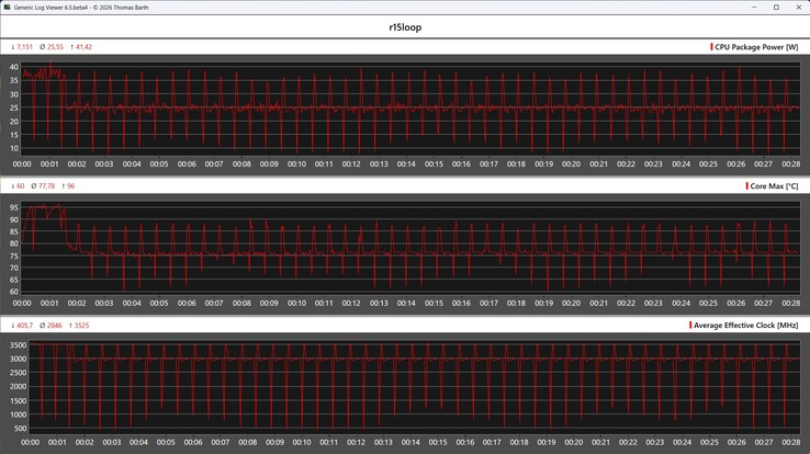 CPU metrics during the Cinebench R15 loop