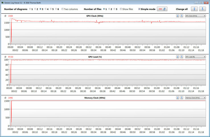 GPU clock speeds during our The Witcher 3 test