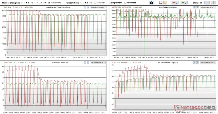 Log-Analysis of the Cinebench R15 Loop with Generic Log Viewer - Red: Network Operation, Green: Battery Operation