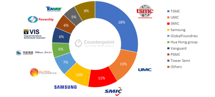 Global seiconductor market share (image via Counterpoints Research)