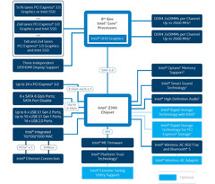 Intel Z390 chipset block diagram (Source: Wccftech) Intel Z390 chipset block diagram (Source: Wccftech)