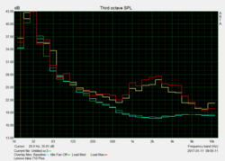 Noise curve idle-load