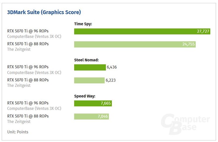 RTX 5070 Ti with 88 ROPs vs RTX 5070 Ti with 96 ROPs. (Image source: ComputerBase)