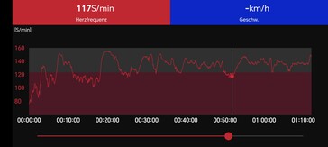 Heart rate measurement with the Polar H10 chest strap