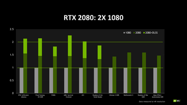 The 10 games chosen by Nvidia to showcase the performance boost with and without DLSS (Source: Nvidia)