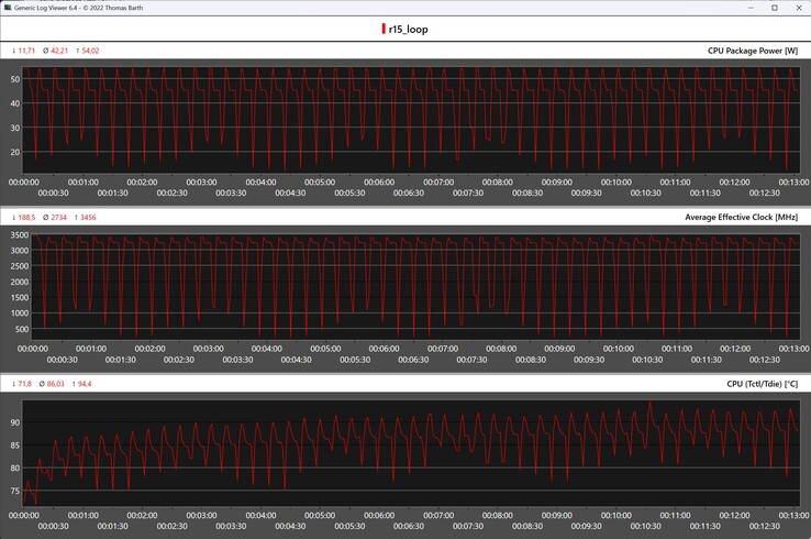 CPU metrics during the Cinebench R15 loop