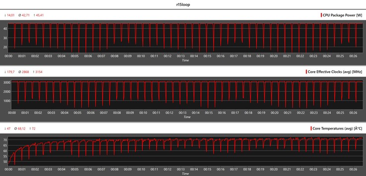 CPU metrics during the Cinebench R15 loop