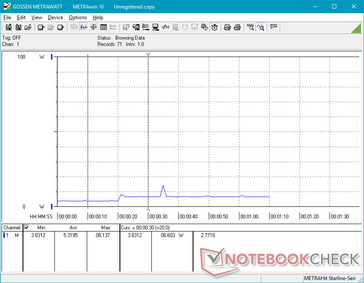 Power consumption jumps by about 3 W from minimum brightness to maximum brightness