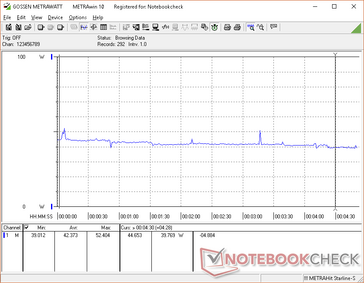 Witcher 3 stress. Relatively stable power consumption over time