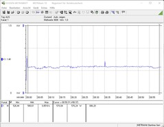 Energy consumption during the stress test with Prime95