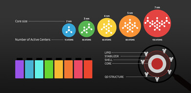 Composition of a quantum dot. (Image Source: Samsung)