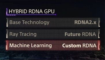 The PlayStation 5 Pro combines multiple RDNA generations (Image source: Sony)