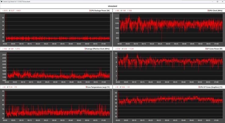 Behavior of the Geekom Mini IT15 during the stress test