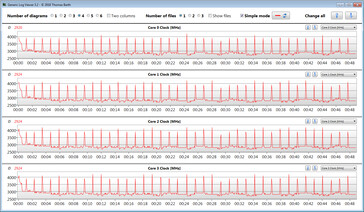 CPU clock speeds while running the CB15 loop (Balanced)