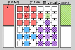 The 36-core Jenga system that’s running four applications. Jenga gives each application a custom virtual cache hierarchy. (Source: MIT)